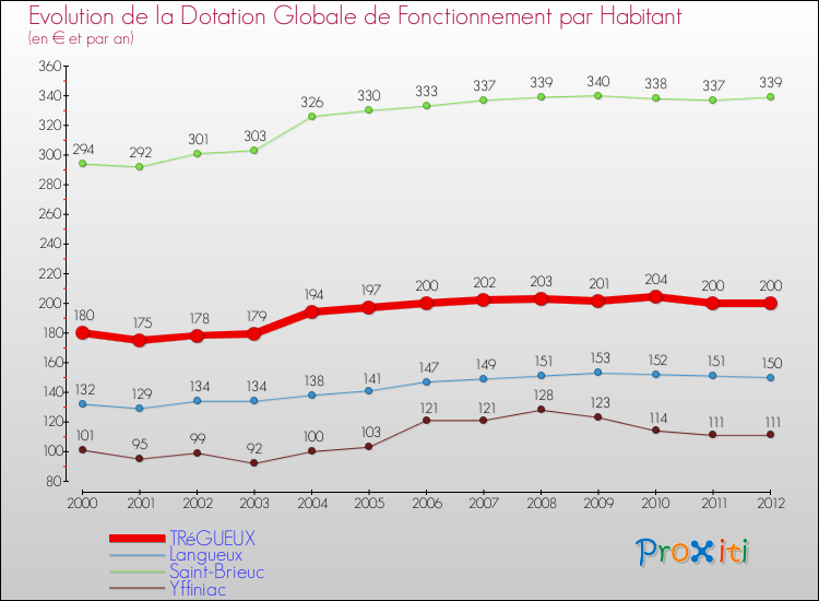 Evolution et montant de la dotation globale de fonctionnement par Habitant pour TRéGUEUX et les communes proches Comparaison des dotations globales de fonctionnement par habitant pour TRéGUEUX et les communes voisines