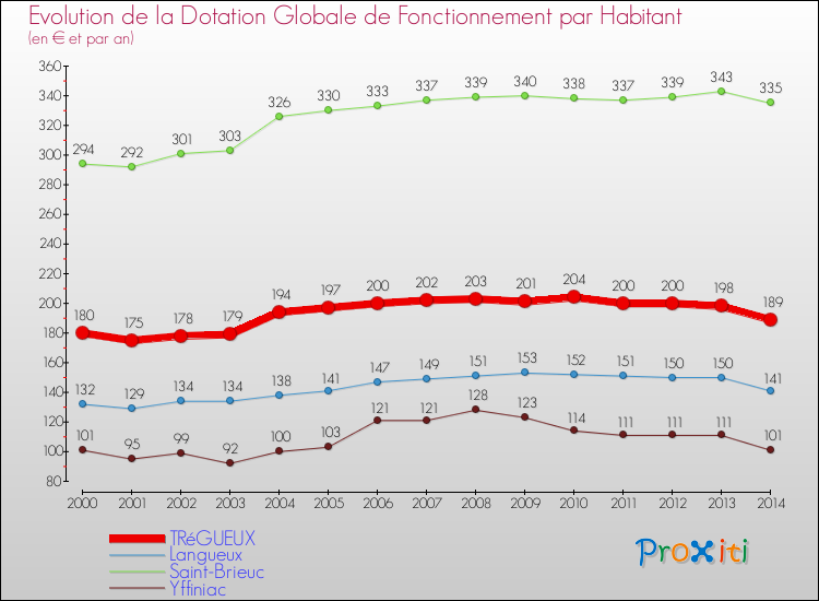 Evolution et montant de la dotation globale de fonctionnement par Habitant pour TRéGUEUX et les communes proches de 2000 à 2014. Comparaison des dotations globales de fonctionnement par habitant pour TRéGUEUX et les communes voisines de 2000 à 2014.