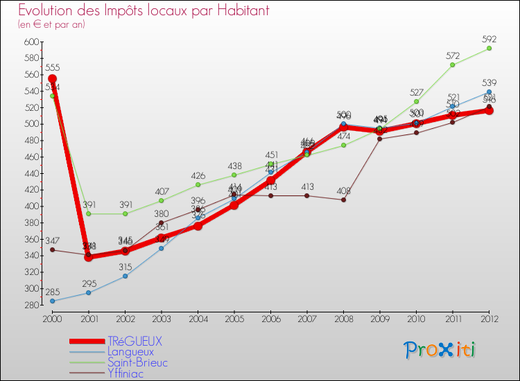 Evolution et montant des impôts locaux par Habitant pour TRéGUEUX et les communes proches Comparaison des impôts locaux par habitant pour TRéGUEUX et les communes voisines