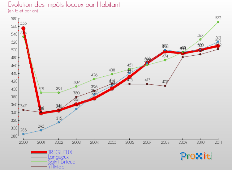 Evolution et montant des impôts locaux par Habitant pour TRéGUEUX et les communes proches Comparaison des impôts locaux par habitant pour TRéGUEUX et les communes voisines