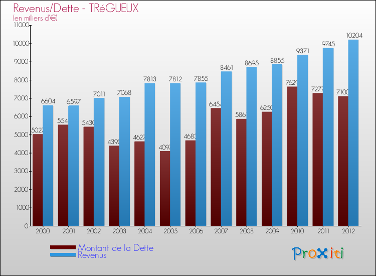 Evolution comparée de la dette et des revenus pour la commune de TRéGUEUX de 2000 à 2012 Comparaison de la dette et des revenus pour TRéGUEUX de 2000 à 2012