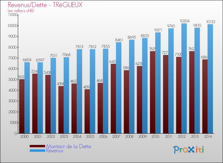 Evolution comparée de la dette et des revenus pour la commune de TRéGUEUX de 2000 à 2014 Comparaison de la dette et des revenus pour TRéGUEUX de 2000 à 2014