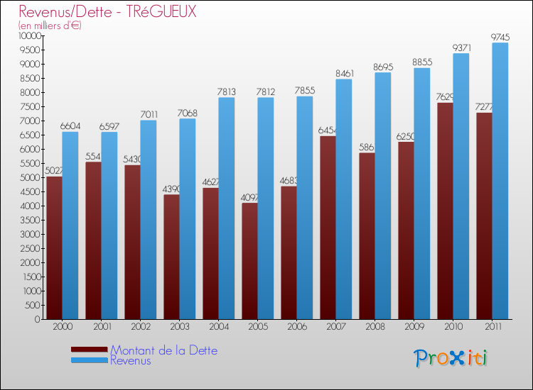 Evolution comparée de la dette et des revenus pour la commune de TRéGUEUX de 2000 à 2011 Comparaison de la dette et des revenus pour TRéGUEUX de 2000 à 2011