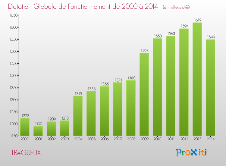 Evolution du montant de la Dotation Globale de Fonctionnement pour la commune de TRéGUEUX de 2000 à 2014 Evolution du montant de la Dotation Globale de Fonctionnement pour TRéGUEUX de 2000 à 2014