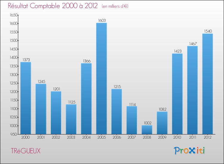 Evolution du résultat comptable pour la commune de TRéGUEUX de 2000 à 2012 Evolution du résultat comptable pour TRéGUEUX de 2000 à 2012