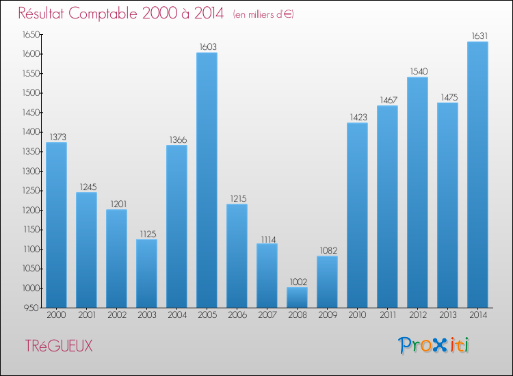 Evolution du résultat comptable pour la commune de TRéGUEUX de 2000 à 2014 Evolution du résultat comptable pour TRéGUEUX de 2000 à 2014