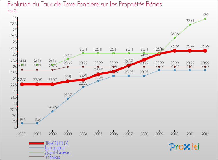 Evolution du taux de la taxe foncière sur le bati pour TRéGUEUX et les communes proches de 2000 à 2012 Comparaison des taux de taxe foncière sur le bati pour TRéGUEUX et les communes voisines de 2000 à 2012