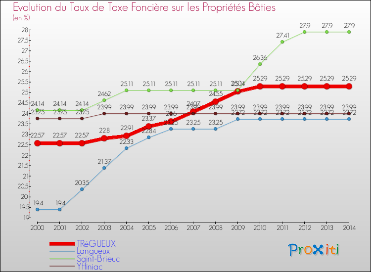 Evolution du taux de la taxe foncière sur le bati pour TRéGUEUX et les communes proches de 2000 à 2014 Comparaison des taux de taxe foncière sur le bati pour TRéGUEUX et les communes voisines de 2000 à 2014