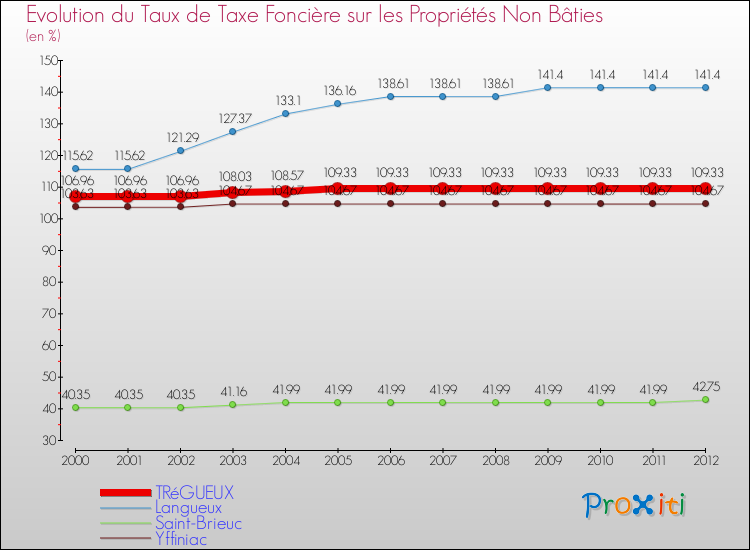 Evolution du taux de la taxe foncière sur les immeubles et terrains non batis pour TRéGUEUX et les communes proches de 2000 à 2012 Comparaison des taux de la taxe foncière sur les immeubles et terrains non batis pour TRéGUEUX et les communes voisines de 2000 à 2012