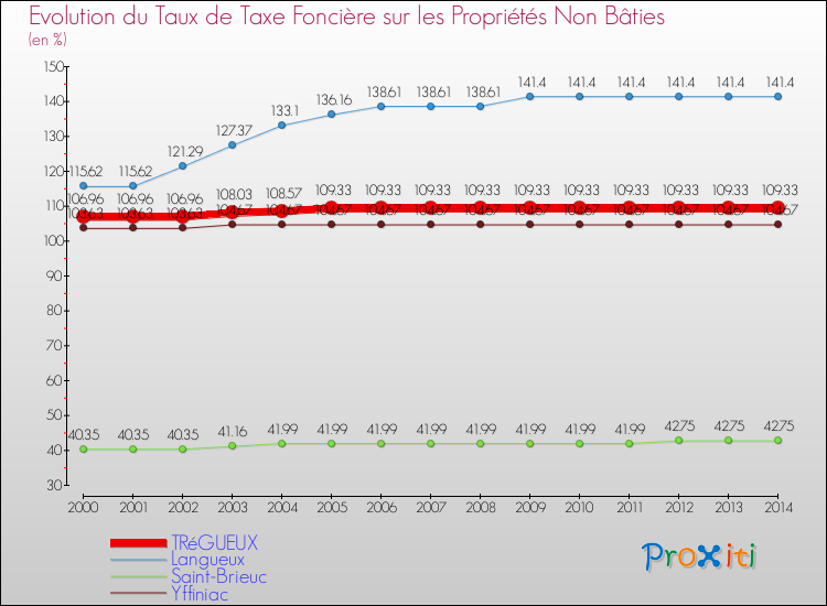 Evolution du taux de la taxe foncière sur les immeubles et terrains non batis pour TRéGUEUX et les communes proches de 2000 à 2014 Comparaison des taux de la taxe foncière sur les immeubles et terrains non batis pour TRéGUEUX et les communes voisines de 2000 à 2014
