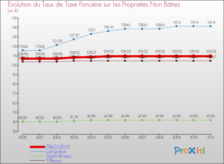 Evolution du taux de la taxe foncière sur les immeubles et terrains non batis pour TRéGUEUX et les communes proches Comparaison des taux de la taxe foncière sur les immeubles et terrains non batis pour TRéGUEUX et les communes voisines