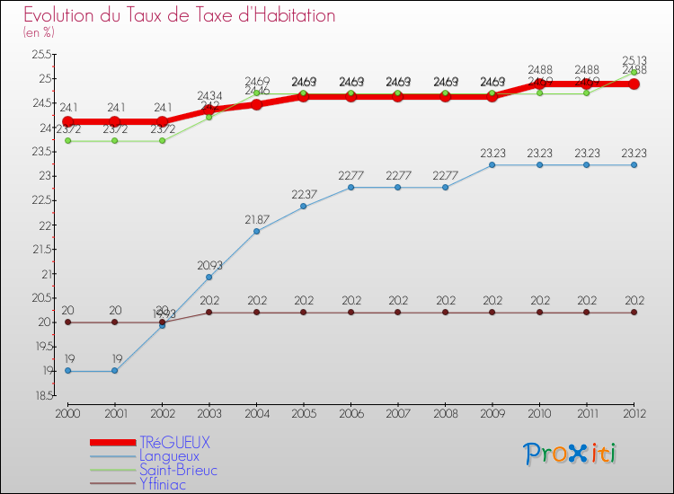 Evolution du taux de la taxe d'habitation pour TRéGUEUX et les communes proches Comparaison des taux de la taxe d'habitation pour TRéGUEUX et les communes voisines