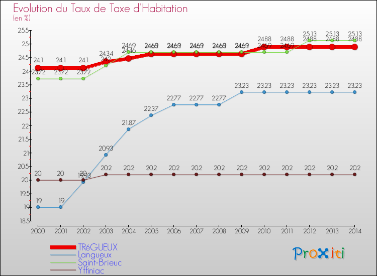 Evolution du taux de la taxe d'habitation pour TRéGUEUX et les communes proches de 2000 à 2014 Comparaison des taux de la taxe d'habitation pour TRéGUEUX et les communes voisines de 2000 à 2014