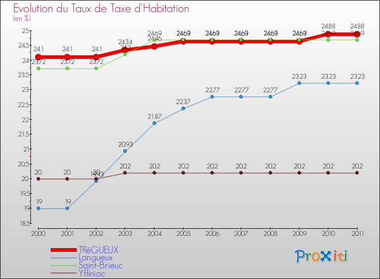 Evolution du taux de la taxe d'habitation pour TRéGUEUX et les communes proches Comparaison des taux de la taxe d'habitation pour TRéGUEUX et les communes voisines