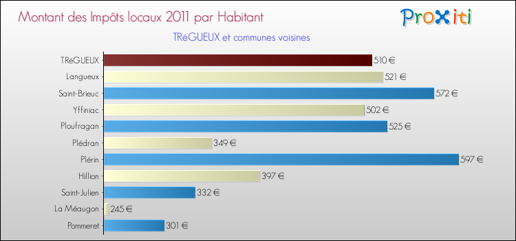 Montant des impôts locaux par Habitant pour TRéGUEUX et les communes proches Comparaison des impôts locaux par habitant pour TRéGUEUX et les communes voisines