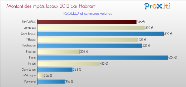 Montant des impôts locaux par Habitant pour TRéGUEUX et les communes proches Comparaison des impôts locaux par habitant pour TRéGUEUX et les communes voisines