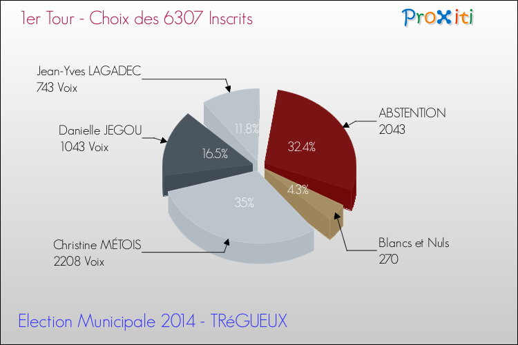 Résultats par rapport aux inscrits au 1er Tour des Elections Municipales 2014 de la commune de TRéGUEUX Elections Municipales 2014 - Résultats par rapport aux inscrits au 1er Tour pour la commune de TRéGUEUX