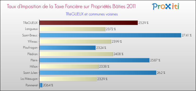 Taux d'imposition de la taxe foncière sur le bati 2011 pour TRéGUEUX et les communes proches Comparaison des taux d'imposition de la taxe foncière sur le bati 2011 pour TRéGUEUX et les communes voisines
