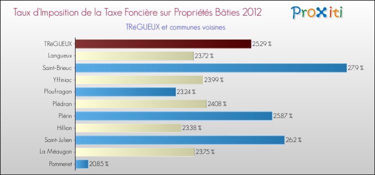 Taux d'imposition de la taxe foncière sur le bati 2012 pour TRéGUEUX et les communes proches Comparaison des taux d'imposition de la taxe foncière sur le bati 2012 pour TRéGUEUX et les communes voisines