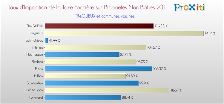 Taux d'imposition de la taxe foncière sur les immeubles et terrains non batis 2011 pour TRéGUEUX et les communes proches Comparaison des taux d'imposition de la taxe foncière sur les immeubles et terrains non batis 2011 pour TRéGUEUX et les communes voisines