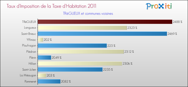 Taux d'imposition de la taxe d'habitation 2011 pour TRéGUEUX et les communes proches Comparaison des taux d'imposition de la taxe d'habitation 2011 pour TRéGUEUX et les communes voisines