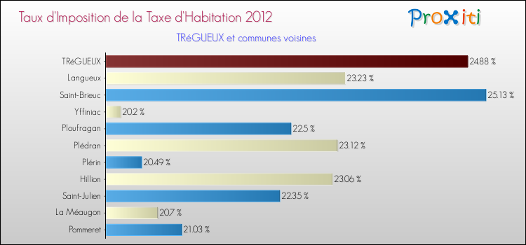 Taux d'imposition de la taxe d'habitation 2012 pour TRéGUEUX et les communes proches Comparaison des taux d'imposition de la taxe d'habitation 2012 pour TRéGUEUX et les communes voisines