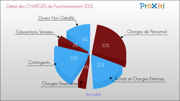 Décomposition des Charges de Fonctionnement 2012 de la commune de TRéGUIDEL Charges de Fonctionnement 2012 pour la commune de TRéGUIDEL