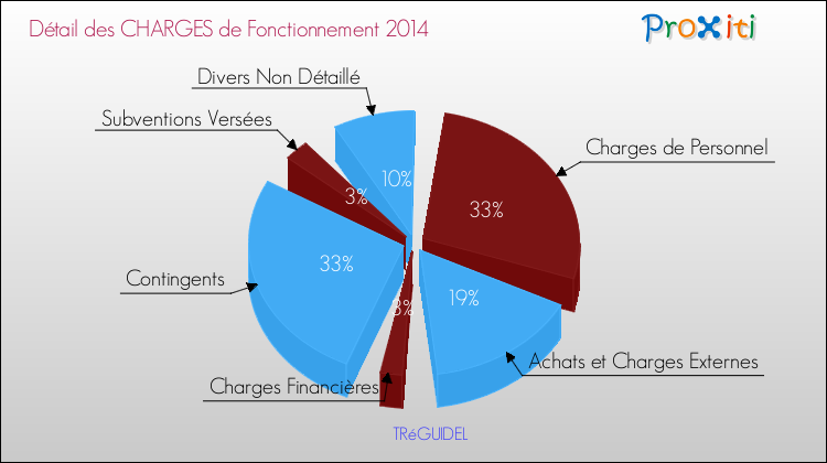 Décomposition des Charges de Fonctionnement 2014 de la commune de TRéGUIDEL Charges de Fonctionnement 2014 pour la commune de TRéGUIDEL