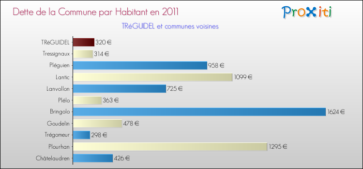 Dette par habitant de la commune en 2011 pour TRéGUIDEL et les communes proches Comparaison de la dette par habitant de la commune en 2011 pour TRéGUIDEL et les communes voisines
