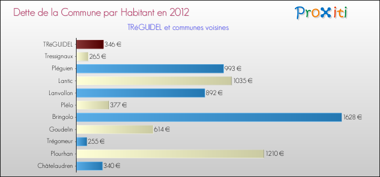 Dette par habitant de la commune en 2012 pour TRéGUIDEL et les communes proches Comparaison de la dette par habitant de la commune en 2012 pour TRéGUIDEL et les communes voisines
