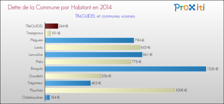 Dette par habitant de la commune en 2014 pour TRéGUIDEL et les communes proches Comparaison de la dette par habitant de la commune en 2014 pour TRéGUIDEL et les communes voisines