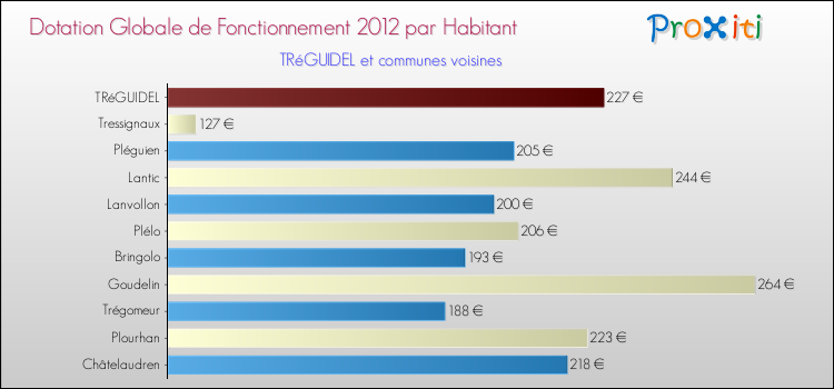 Montant des dotations globales de fonctionnement DGF par Habitant pour TRéGUIDEL et les communes proches Comparaison des des dotations globales de fonctionnement DGF par habitant pour TRéGUIDEL et les communes voisines