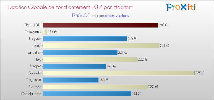 Montant des dotations globales de fonctionnement DGF par Habitant pour TRéGUIDEL et les communes proches en 2014. Comparaison des des dotations globales de fonctionnement DGF par habitant pour TRéGUIDEL et les communes voisines en 2014.