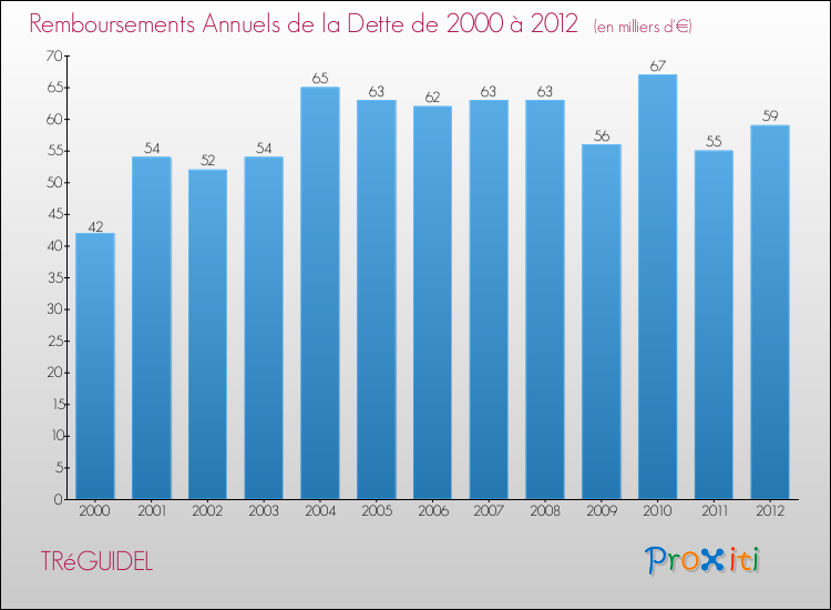 Evolution de l'annuité de la dette pour la commune de TRéGUIDEL de 2000 à 2012 Annuités de la dette pour TRéGUIDEL de 2000 à 2012