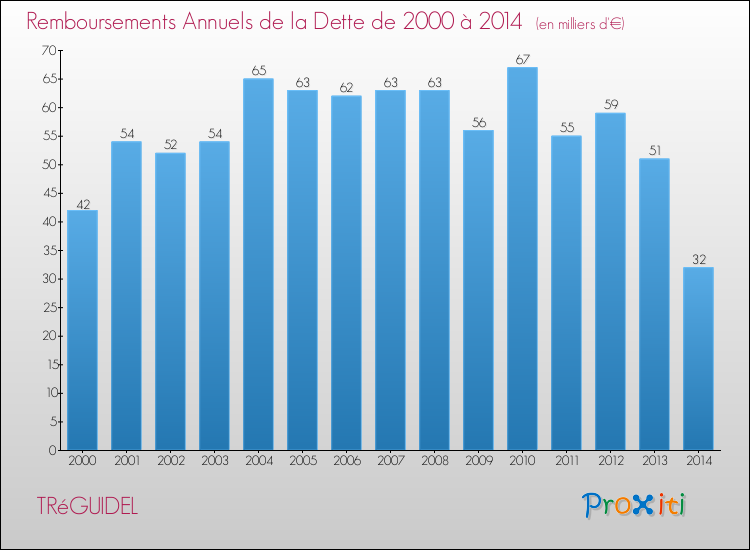 Evolution de l'annuité de la dette pour la commune de TRéGUIDEL de 2000 à 2014 Annuités de la dette pour TRéGUIDEL de 2000 à 2014