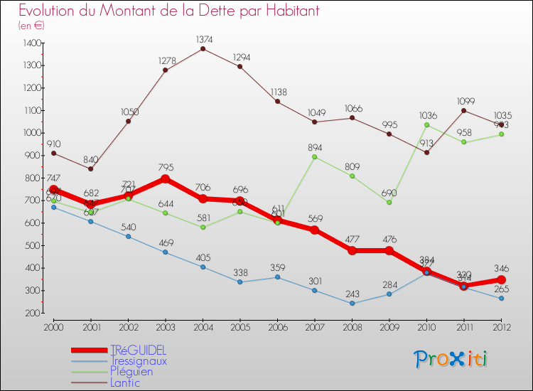 Evolution de la dette par habitant pour la commune de TRéGUIDEL et les communes proches de 2000 à 2012 Comparaison de la dette par habitant pour TRéGUIDEL et les communes voisines de 2000 à 2012