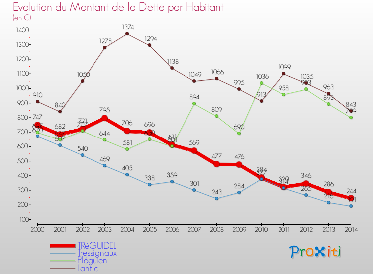Evolution de la dette par habitant pour la commune de TRéGUIDEL et les communes proches de 2000 à 2014 Comparaison de la dette par habitant pour TRéGUIDEL et les communes voisines de 2000 à 2014