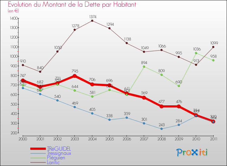 Evolution de la dette par habitant pour la commune de TRéGUIDEL et les communes proches Comparaison de la dette par habitant pour TRéGUIDEL et les communes voisines