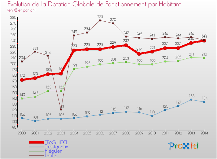Evolution et montant de la dotation globale de fonctionnement par Habitant pour TRéGUIDEL et les communes proches de 2000 à 2014. Comparaison des dotations globales de fonctionnement par habitant pour TRéGUIDEL et les communes voisines de 2000 à 2014.