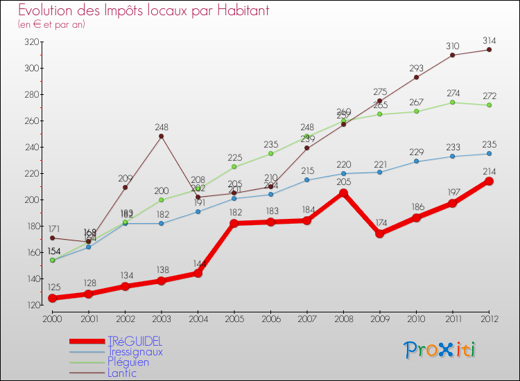 Evolution et montant des impôts locaux par Habitant pour TRéGUIDEL et les communes proches Comparaison des impôts locaux par habitant pour TRéGUIDEL et les communes voisines