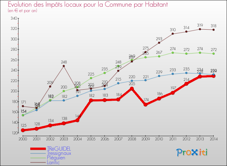 Evolution et montant des impôts locaux par Habitant pour TRéGUIDEL et les communes proches de 2000 à 2014 Comparaison des impôts locaux par habitant pour TRéGUIDEL et les communes voisines de 2000 à 2014