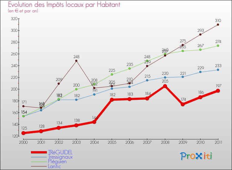 Evolution et montant des impôts locaux par Habitant pour TRéGUIDEL et les communes proches Comparaison des impôts locaux par habitant pour TRéGUIDEL et les communes voisines
