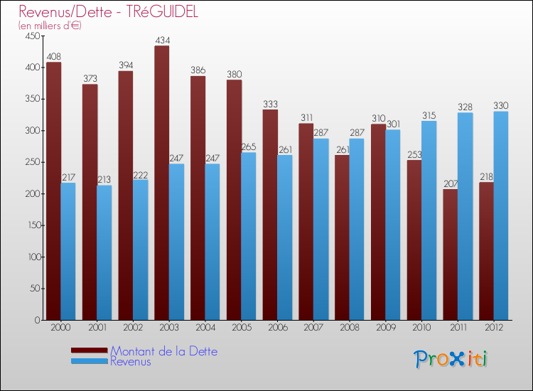 Evolution comparée de la dette et des revenus pour la commune de TRéGUIDEL de 2000 à 2012 Comparaison de la dette et des revenus pour TRéGUIDEL de 2000 à 2012