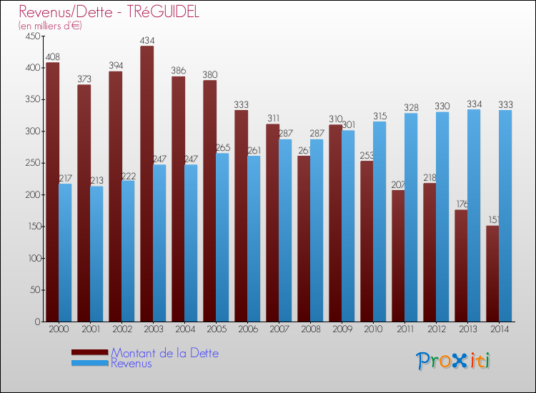 Evolution comparée de la dette et des revenus pour la commune de TRéGUIDEL de 2000 à 2014 Comparaison de la dette et des revenus pour TRéGUIDEL de 2000 à 2014