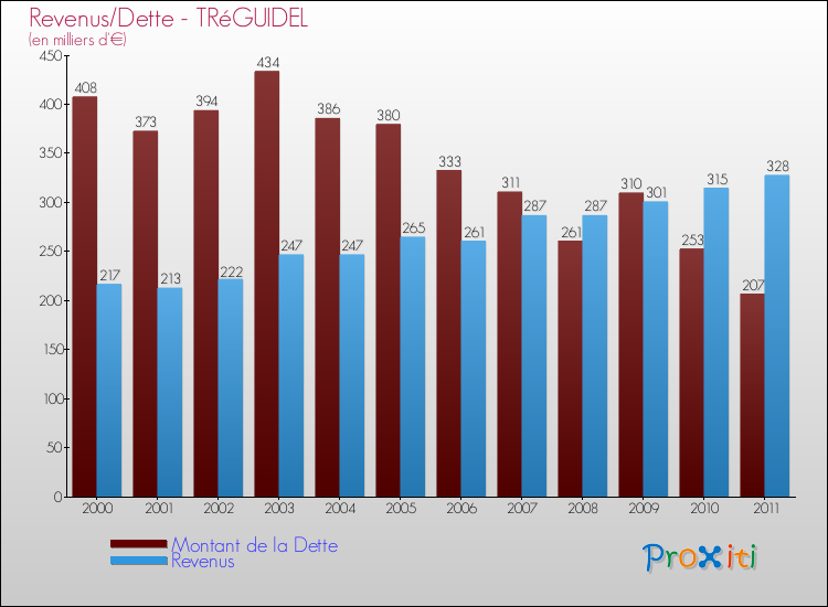 Evolution comparée de la dette et des revenus pour la commune de TRéGUIDEL de 2000 à 2011 Comparaison de la dette et des revenus pour TRéGUIDEL de 2000 à 2011