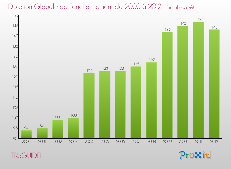Evolution du montant de la Dotation Globale de Fonctionnement pour la commune de TRéGUIDEL de 2000 à 2012 Evolution du montant de la Dotation Globale de Fonctionnement pour TRéGUIDEL de 2000 à 2012