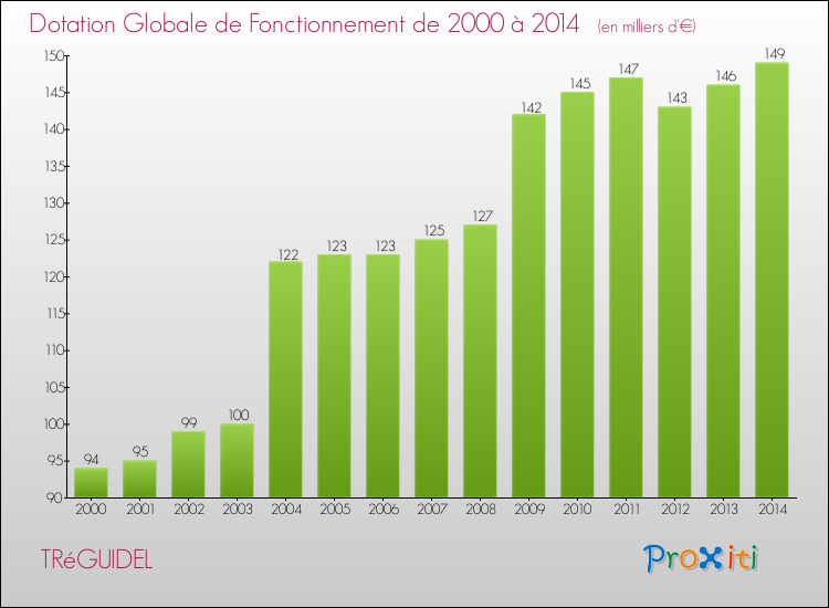 Evolution du montant de la Dotation Globale de Fonctionnement pour la commune de TRéGUIDEL de 2000 à 2014 Evolution du montant de la Dotation Globale de Fonctionnement pour TRéGUIDEL de 2000 à 2014
