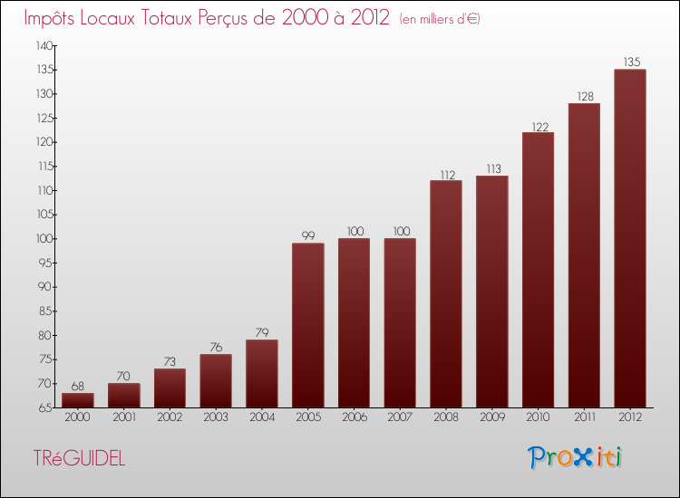 Evolution des Impôts Locaux pour la commune de TRéGUIDEL de 2000 à 2012 Evolution des Impôts Locaux pour TRéGUIDEL de 2000 à 2012