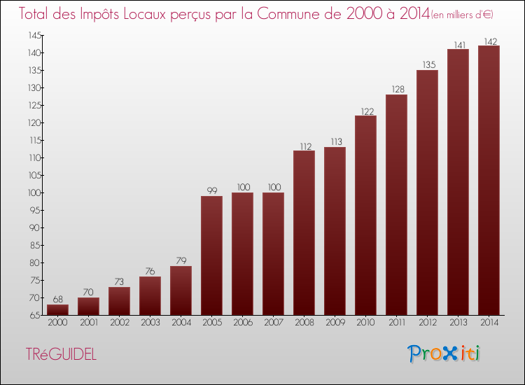 Evolution des Impôts Locaux pour la commune de TRéGUIDEL de 2000 à 2014 Evolution des Impôts Locaux pour TRéGUIDEL de 2000 à 2014