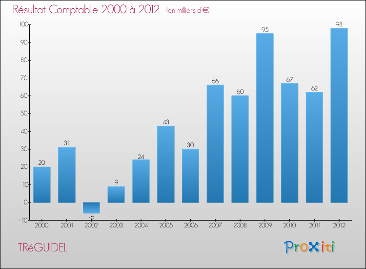 Evolution du résultat comptable pour la commune de TRéGUIDEL de 2000 à 2012 Evolution du résultat comptable pour TRéGUIDEL de 2000 à 2012